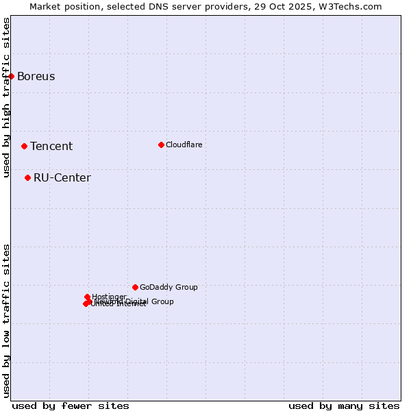 Market position of RU-Center vs. Tencent vs. Boreus