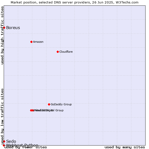 Market position of Boreus vs. Sedo vs. Webhost Python