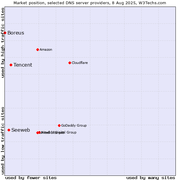 Market position of Tencent vs. Seeweb vs. Boreus