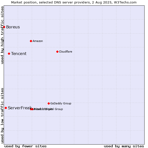 Market position of Tencent vs. ServerFreak vs. Boreus