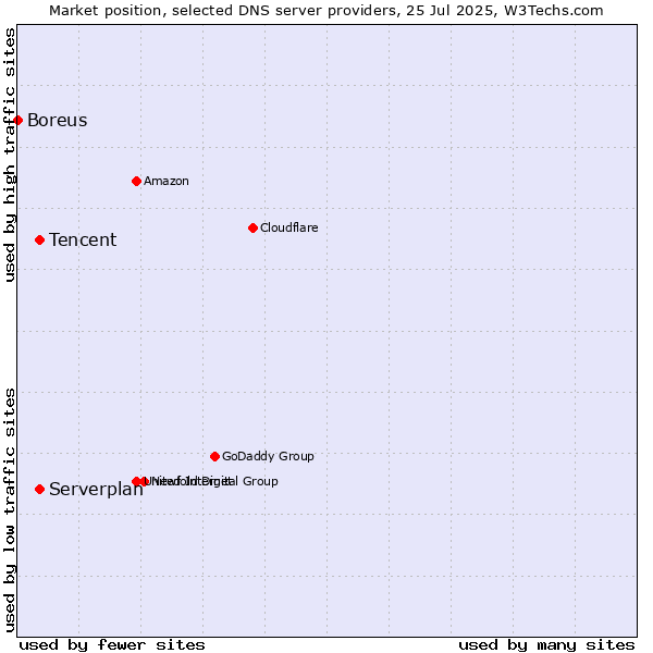 Market position of Tencent vs. Serverplan vs. Boreus