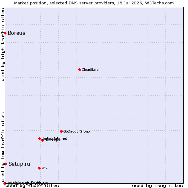 Market position of Setup.ru vs. Boreus vs. Webhost Python