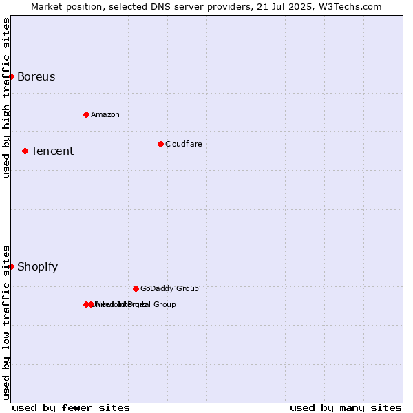 Market position of Tencent vs. Shopify vs. Boreus