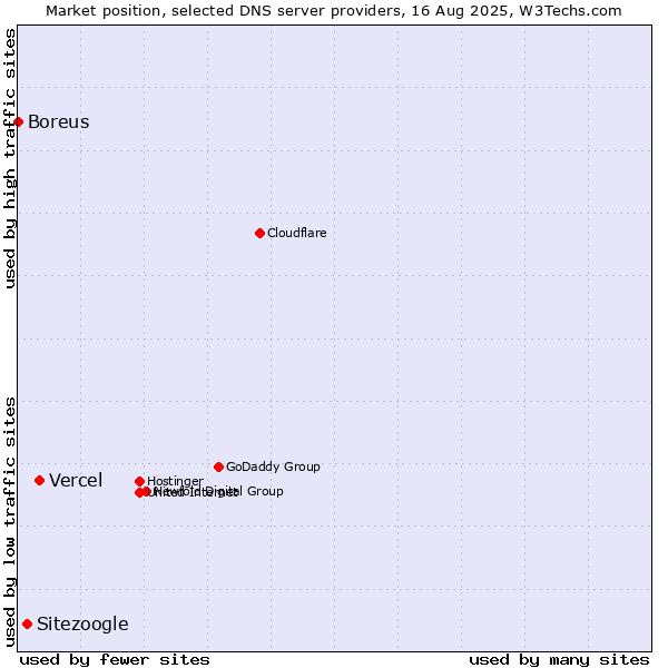 Market position of Vercel vs. Sitezoogle vs. Boreus