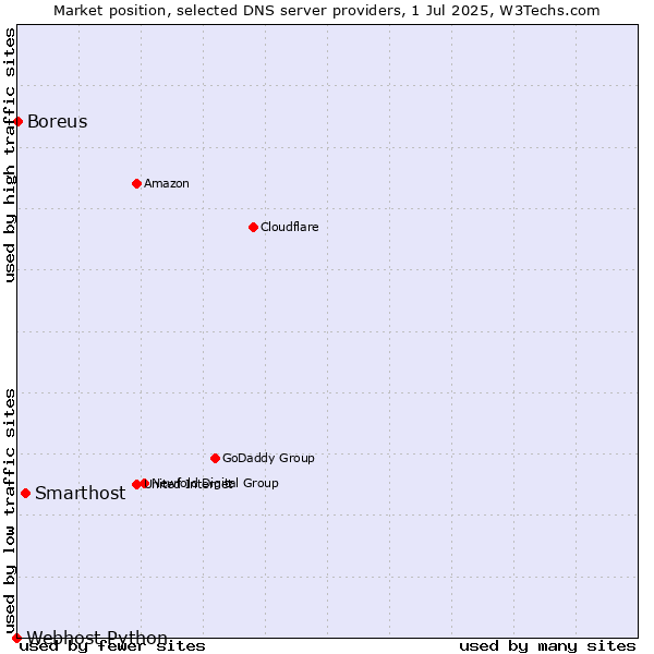 Market position of Smarthost vs. Boreus vs. Webhost Python