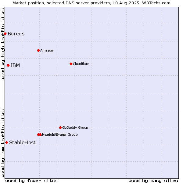 Market position of IBM vs. StableHost vs. Boreus