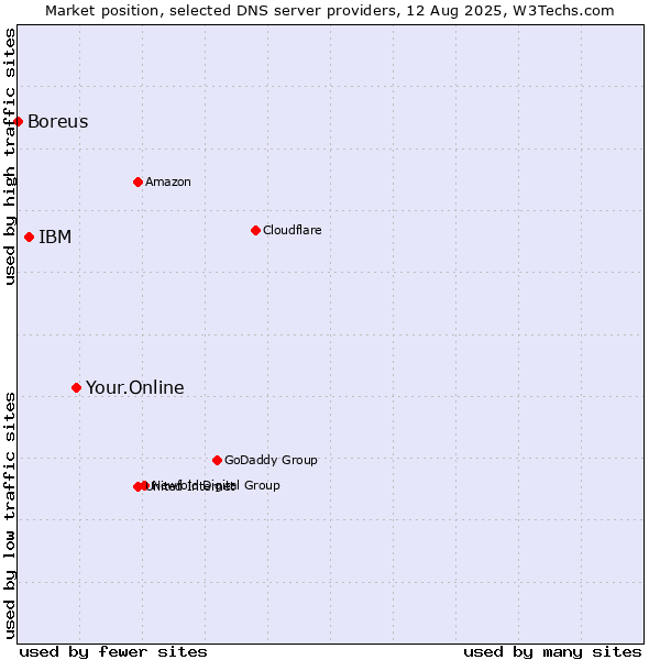 Market position of Your.Online vs. IBM vs. Boreus