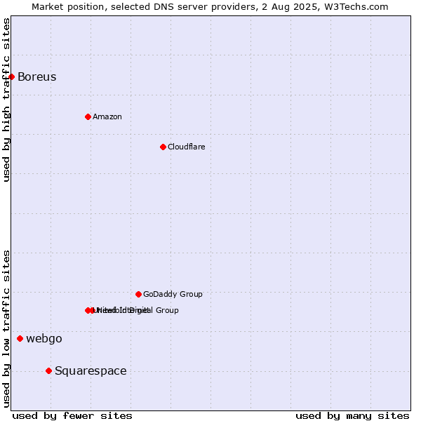 Market position of Squarespace vs. webgo vs. Boreus