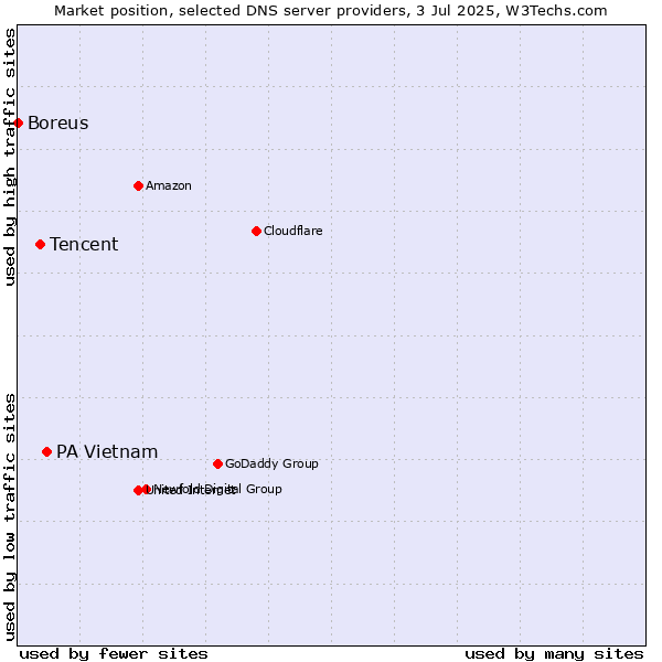 Market position of PA Vietnam vs. Tencent vs. Boreus