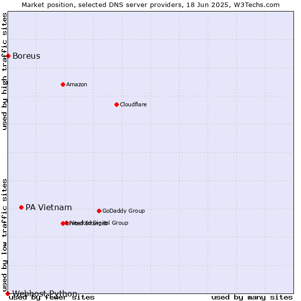Market position of PA Vietnam vs. Boreus vs. Webhost Python
