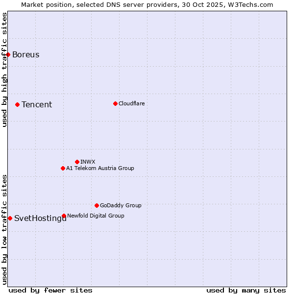 Market position of Tencent vs. SvetHostingu vs. Boreus