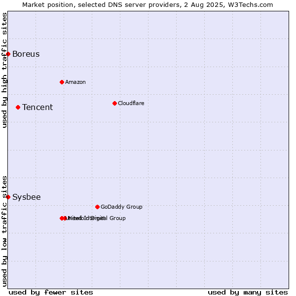 Market position of Tencent vs. Boreus vs. Sysbee