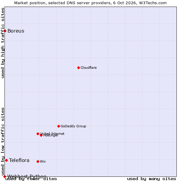 Market position of Teleflora vs. Boreus vs. Webhost Python