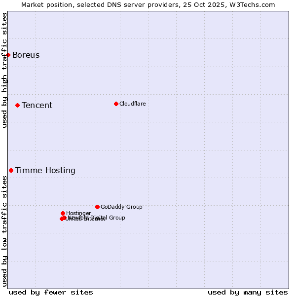 Market position of Tencent vs. Timme Hosting vs. Boreus