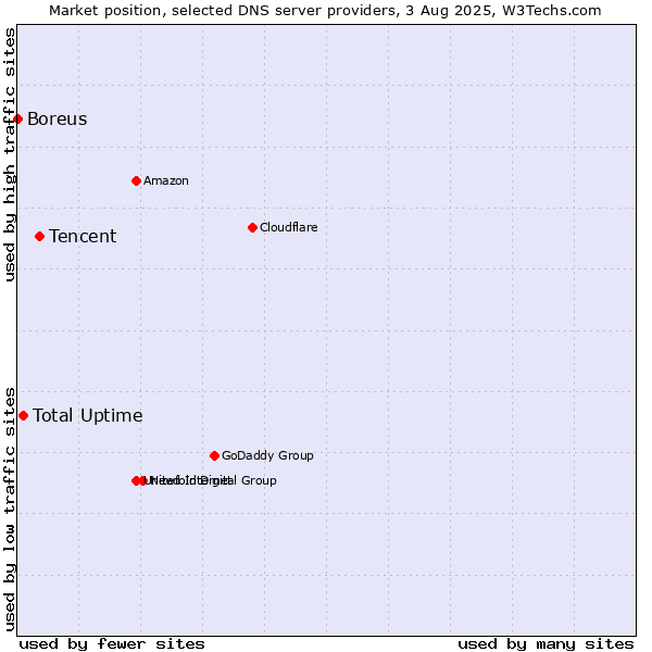 Market position of Tencent vs. Total Uptime vs. Boreus