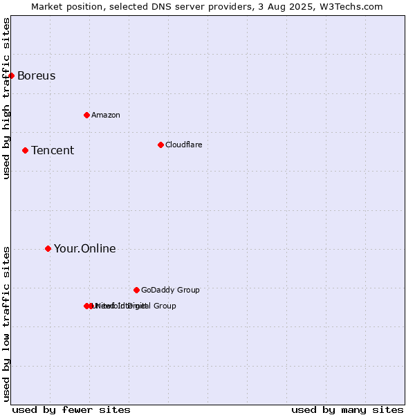 Market position of Your.Online vs. Tencent vs. Boreus