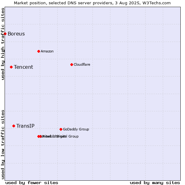 Market position of TransIP vs. Tencent vs. Boreus