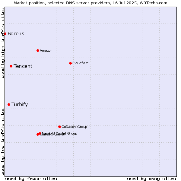 Market position of Tencent vs. Turbify vs. Boreus