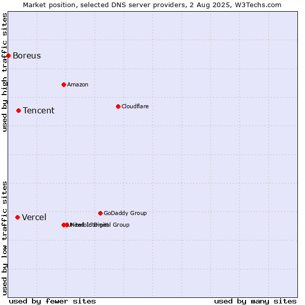 Market position of Tencent vs. Vercel vs. Boreus
