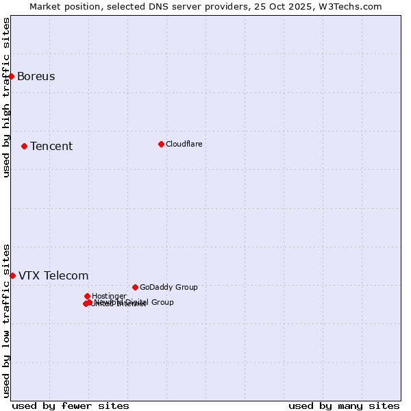 Market position of Tencent vs. VTX Telecom vs. Boreus