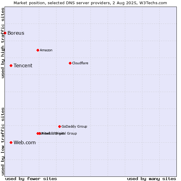 Market position of Tencent vs. Web.com vs. Boreus