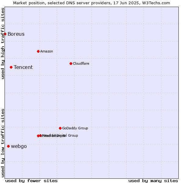 Market position of Tencent vs. webgo vs. Boreus
