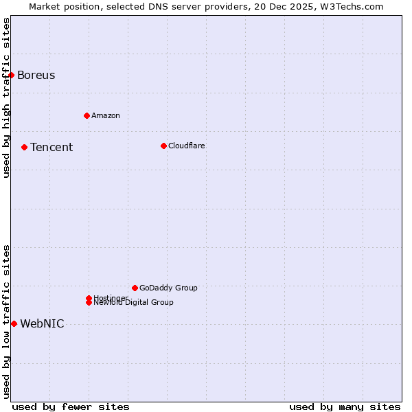 Market position of Tencent vs. WebNIC vs. Boreus