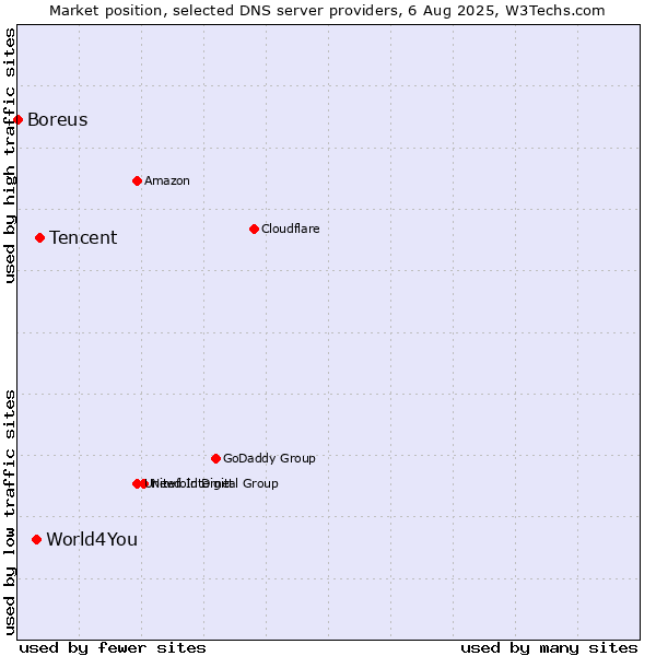 Market position of Tencent vs. World4You vs. Boreus
