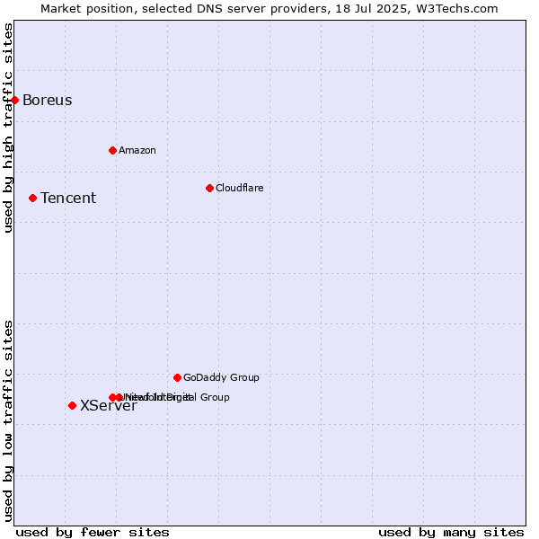 Market position of XServer vs. Tencent vs. Boreus