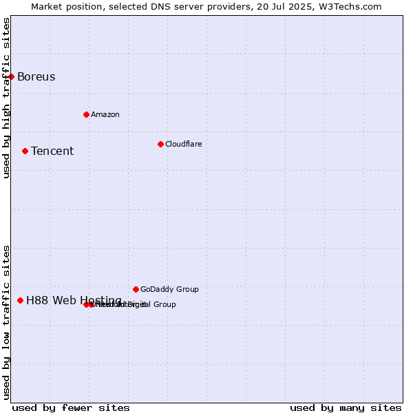 Market position of Tencent vs. H88 Web Hosting vs. Boreus