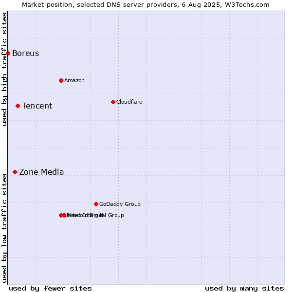 Market position of Tencent vs. Zone Media vs. Boreus