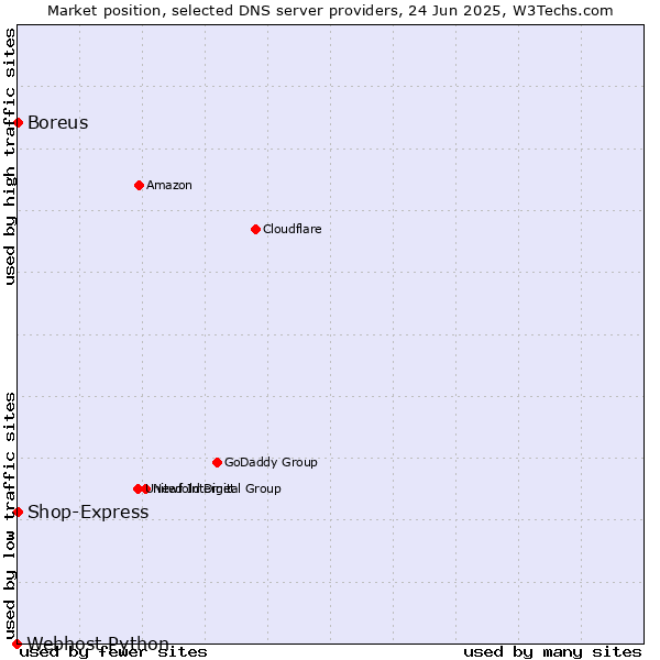 Market position of Shop-Express vs. Boreus vs. Webhost Python