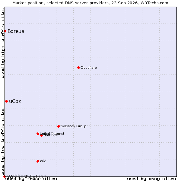 Market position of uCoz vs. Boreus vs. Webhost Python