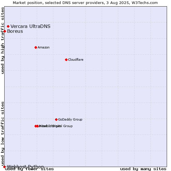Market position of Vercara UltraDNS vs. Boreus vs. Webhost Python