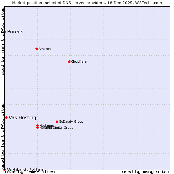 Market position of Váš Hosting vs. Boreus vs. Webhost Python