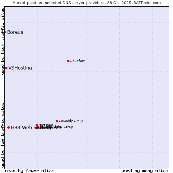 Market position of H88 Web Hosting vs. VSHosting vs. Boreus