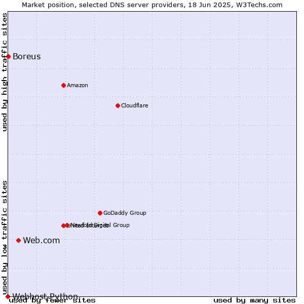 Market position of Web.com vs. Boreus vs. Webhost Python