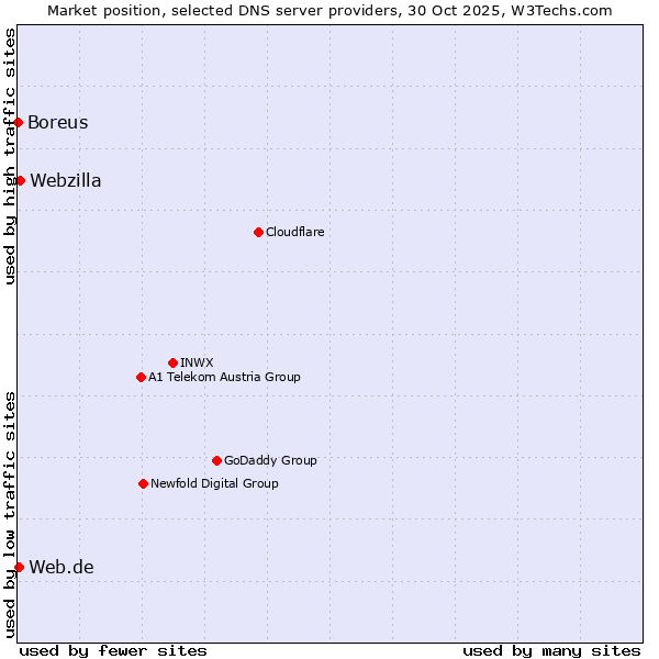 Market position of Webzilla vs. Web.de vs. Boreus