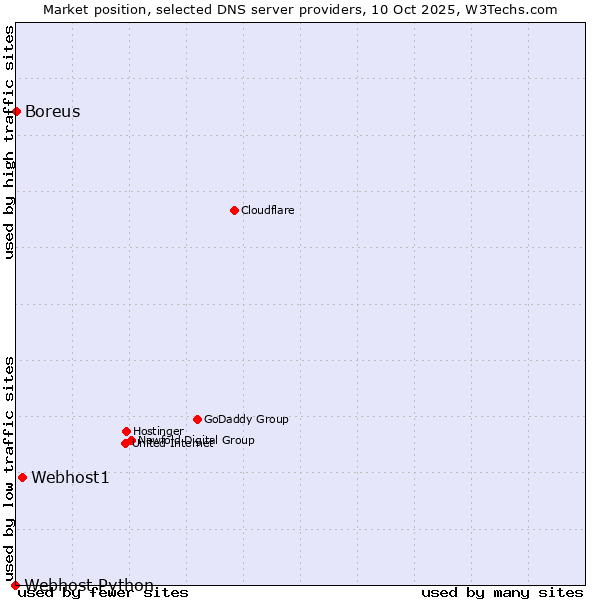 Market position of Webhost1 vs. Boreus vs. Webhost Python