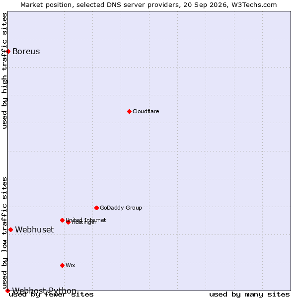 Market position of Webhuset vs. Boreus vs. Webhost Python