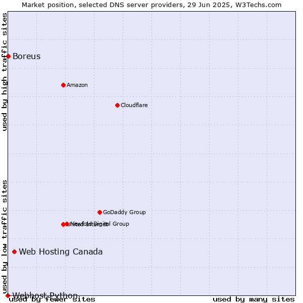 Market position of Web Hosting Canada vs. Boreus vs. Webhost Python