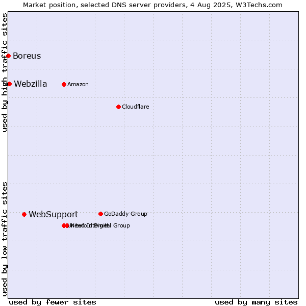 Market position of WebSupport vs. Webzilla vs. Boreus