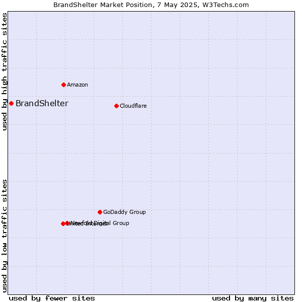 Market position of BrandShelter