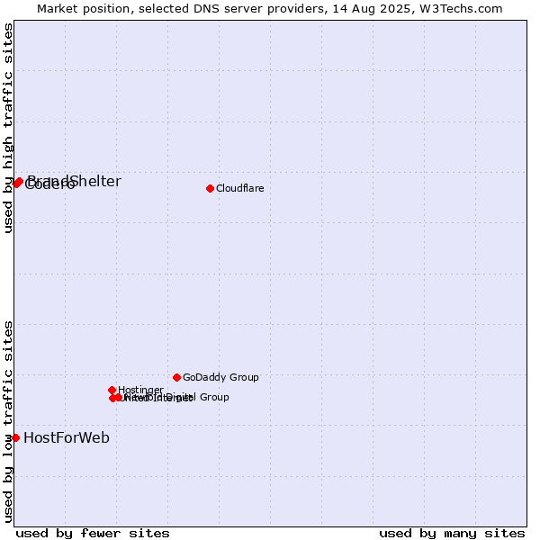 Market position of BrandShelter vs. Codero vs. HostForWeb