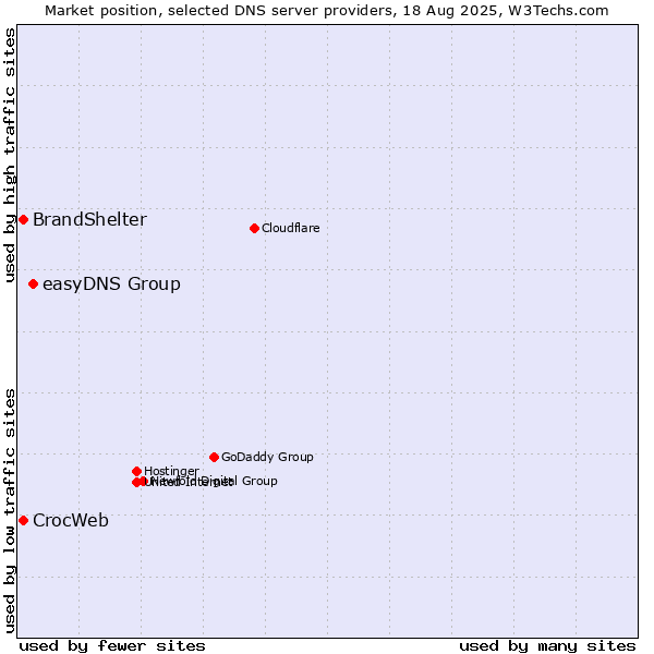 Market position of easyDNS Group vs. BrandShelter vs. CrocWeb