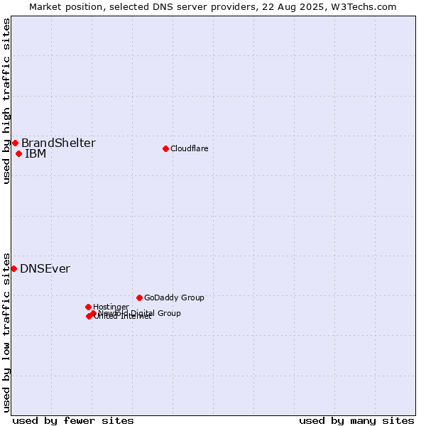 Market position of IBM vs. BrandShelter vs. DNSEver