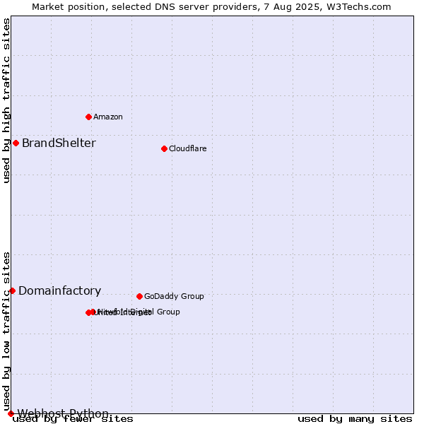 Market position of BrandShelter vs. Domainfactory vs. Webhost Python