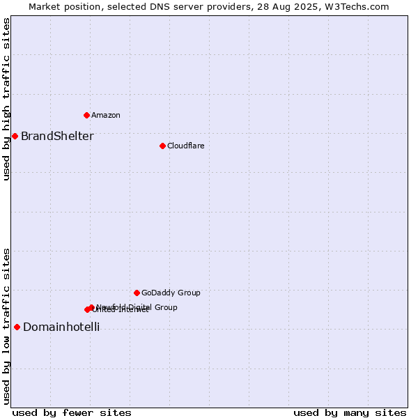 Market position of Domainhotelli vs. BrandShelter