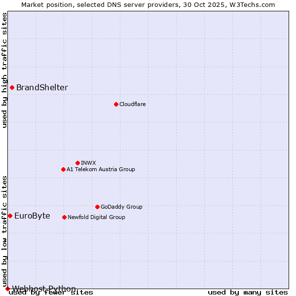 Market position of BrandShelter vs. EuroByte vs. Webhost Python
