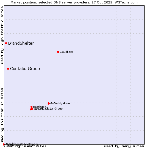 Market position of Contabo Group vs. BrandShelter vs. Webhost Python